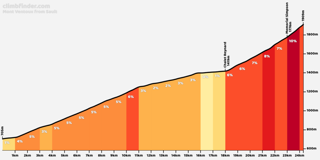 Mont ventoux par Sault