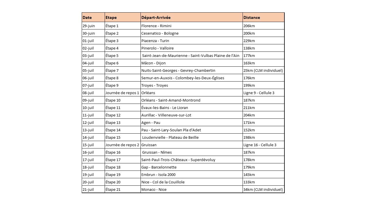 tableau de Dates des étapes du tour de france, ville départ et arrivé d'étape, nombre de km